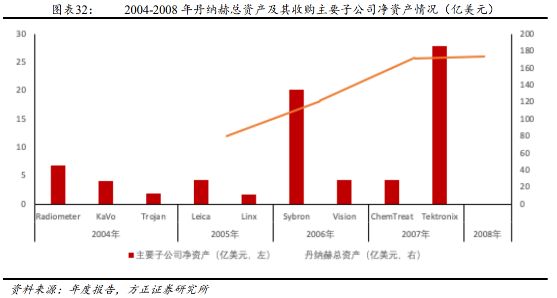 解析“并购之王”丹纳赫成功之路