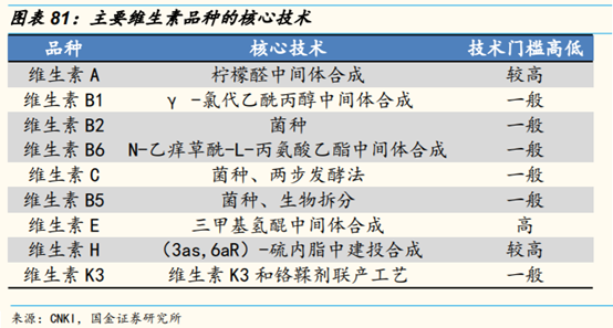 维生素行业研究：价格、供给和竞争格局
