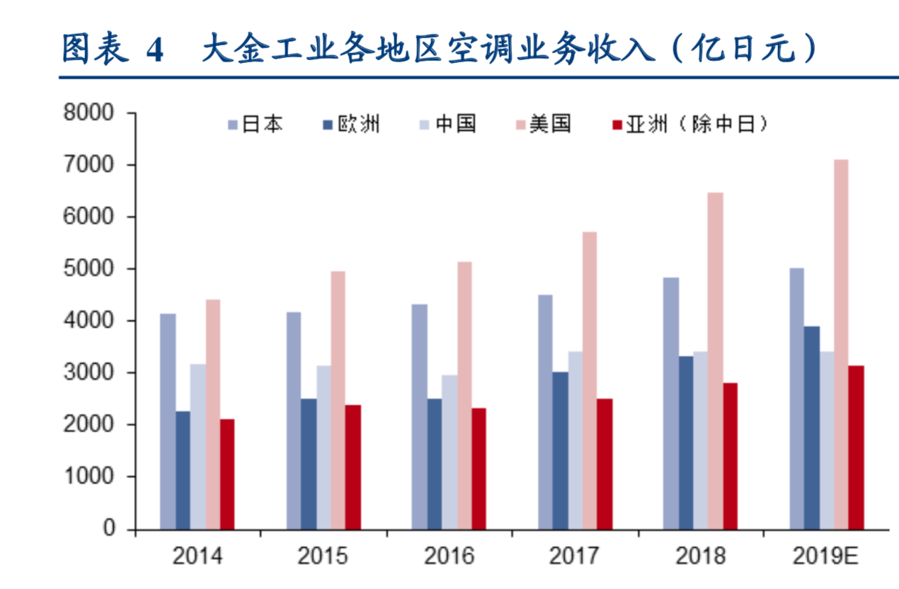 百年老店大金工业深度研究