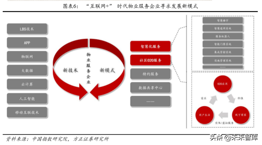 房产物业深度研究：行业空间超2万亿，渗透率和集中度待提升