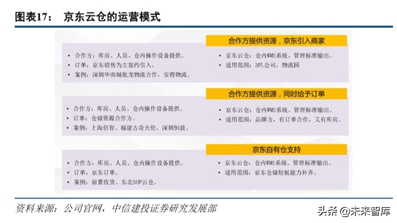 京东物流深度解析：打造千亿规模的物流科技服务商
