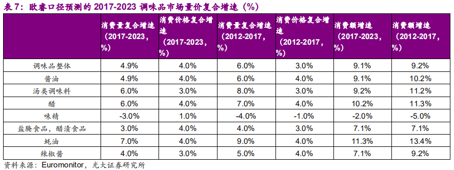 调味品行业深度报告：民以食为天，食以味为先