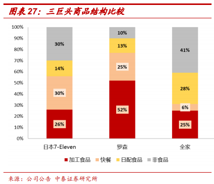 便利店巨头7-Eleven的商业模式及核心竞争力研究