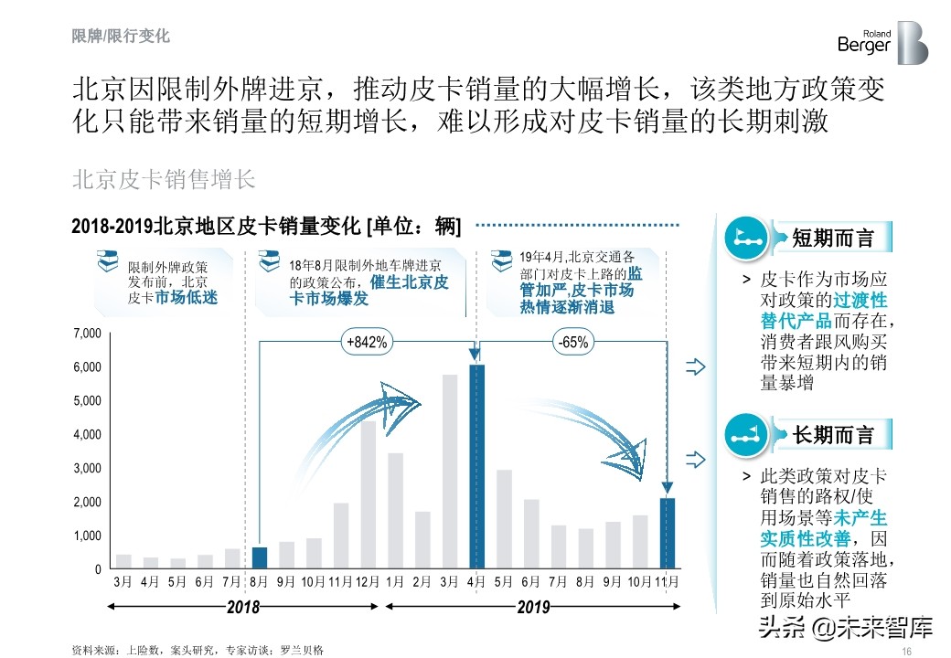 罗兰贝格中国皮卡市场发展趋势白皮书2020