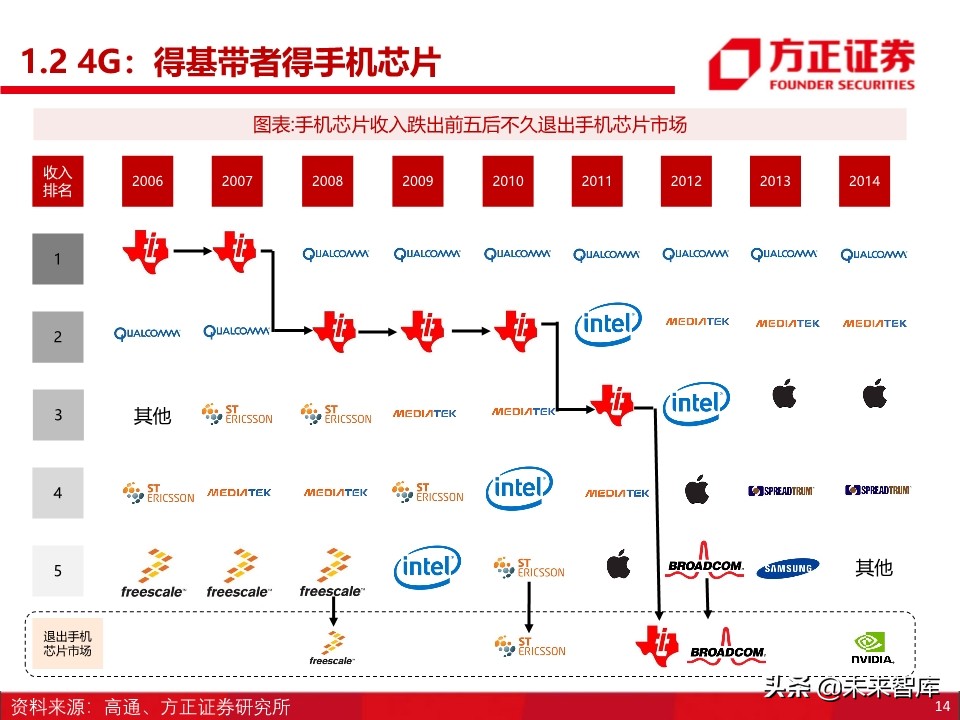 半导体之国产基带芯片行业深度研究：方向与格局