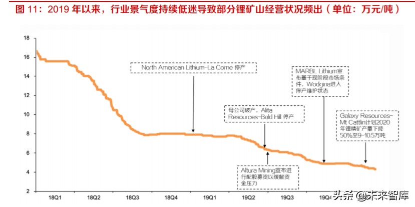 全球锂供给专题报告及投资策略：硬岩锂矿寒冬