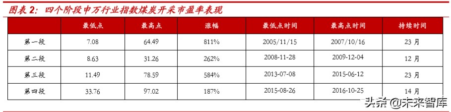 复盘过去20年煤炭四次牛市，探寻经济周期中煤炭股的投资价值