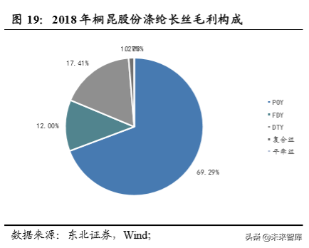 聚酯化工企业竞争力分析：涤纶长丝差异化是超额利润的护城河