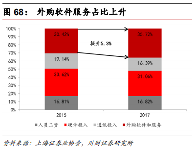 金融科技专题报告：融合、挑战、转型