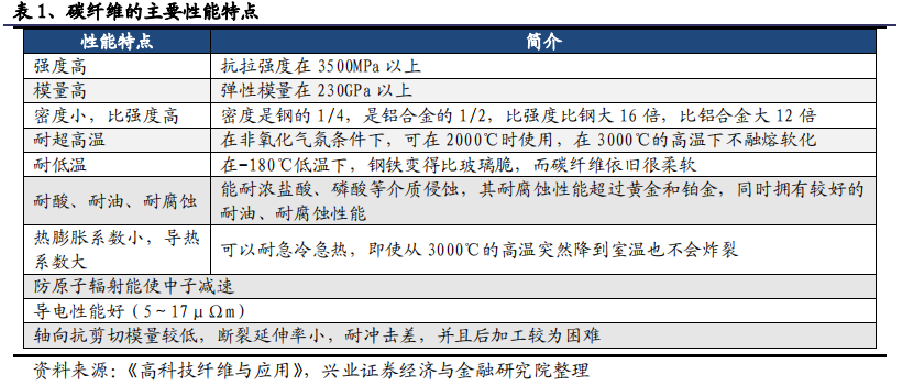 碳纤维行业全景分析：黑色黄金大放异彩