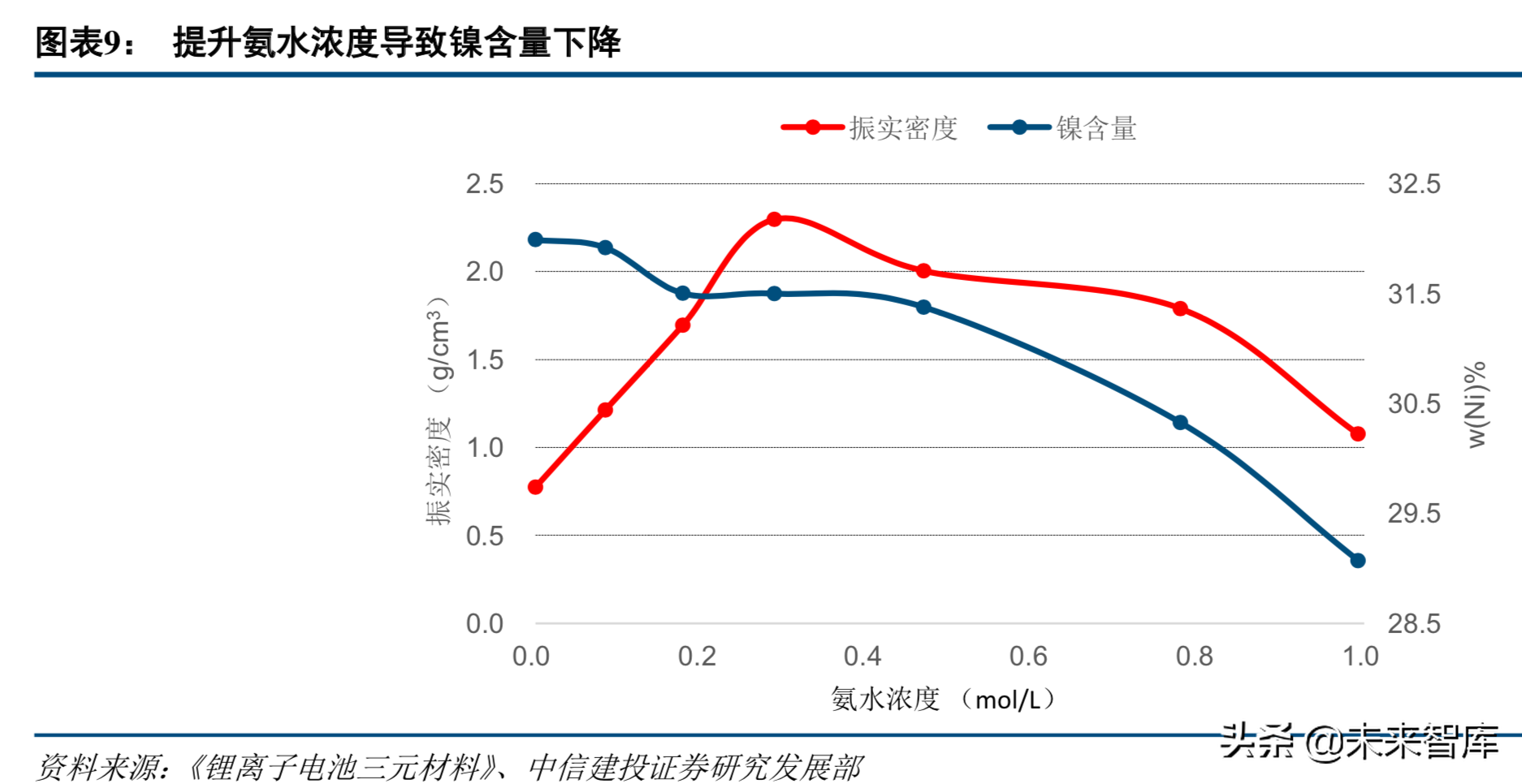 新能源产业链专题：高镍三元正极产业深度研究