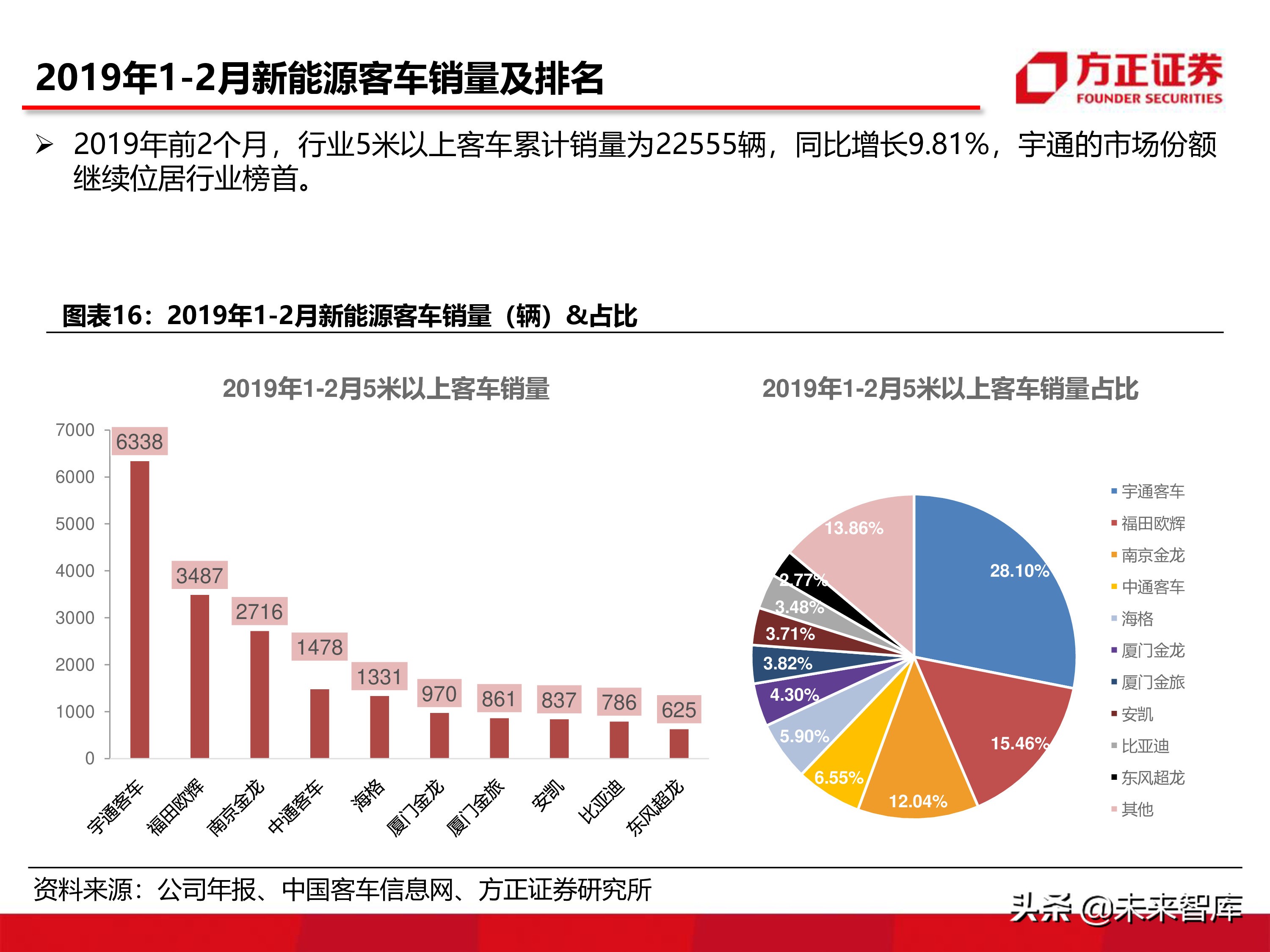 宇通客車深度分析報告（86頁ppt）