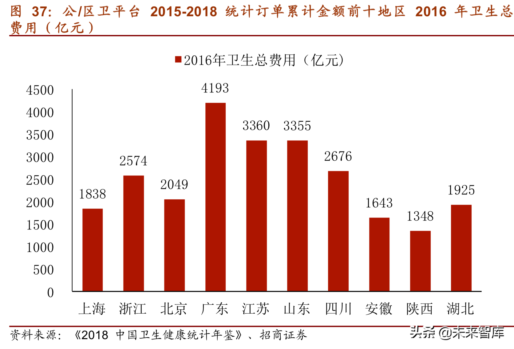 医疗信息化深度研究报告（75页）