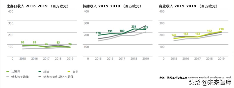 德勤全球足球豪门财富排行榜2020