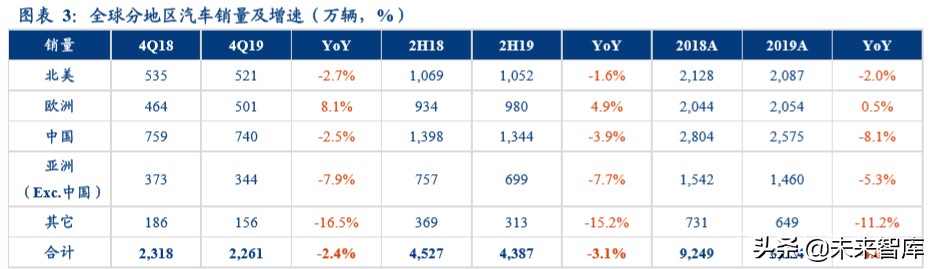 汽车行业深度报告：汽车年报总结，如何应对2020？