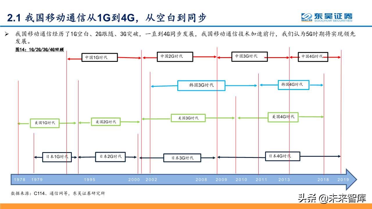 5G深度研究报告：以战略视角重新审视5G的周期性及成长性