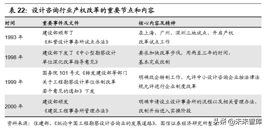 建筑设计咨询行业深度报告