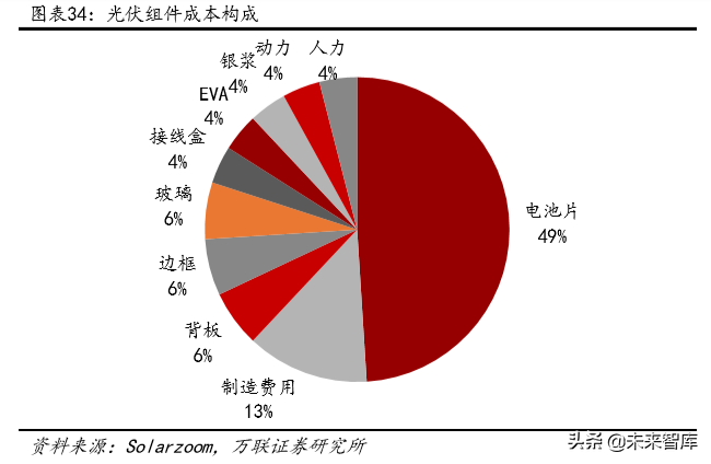光伏与风力发电行业研究及2020投资策略分析