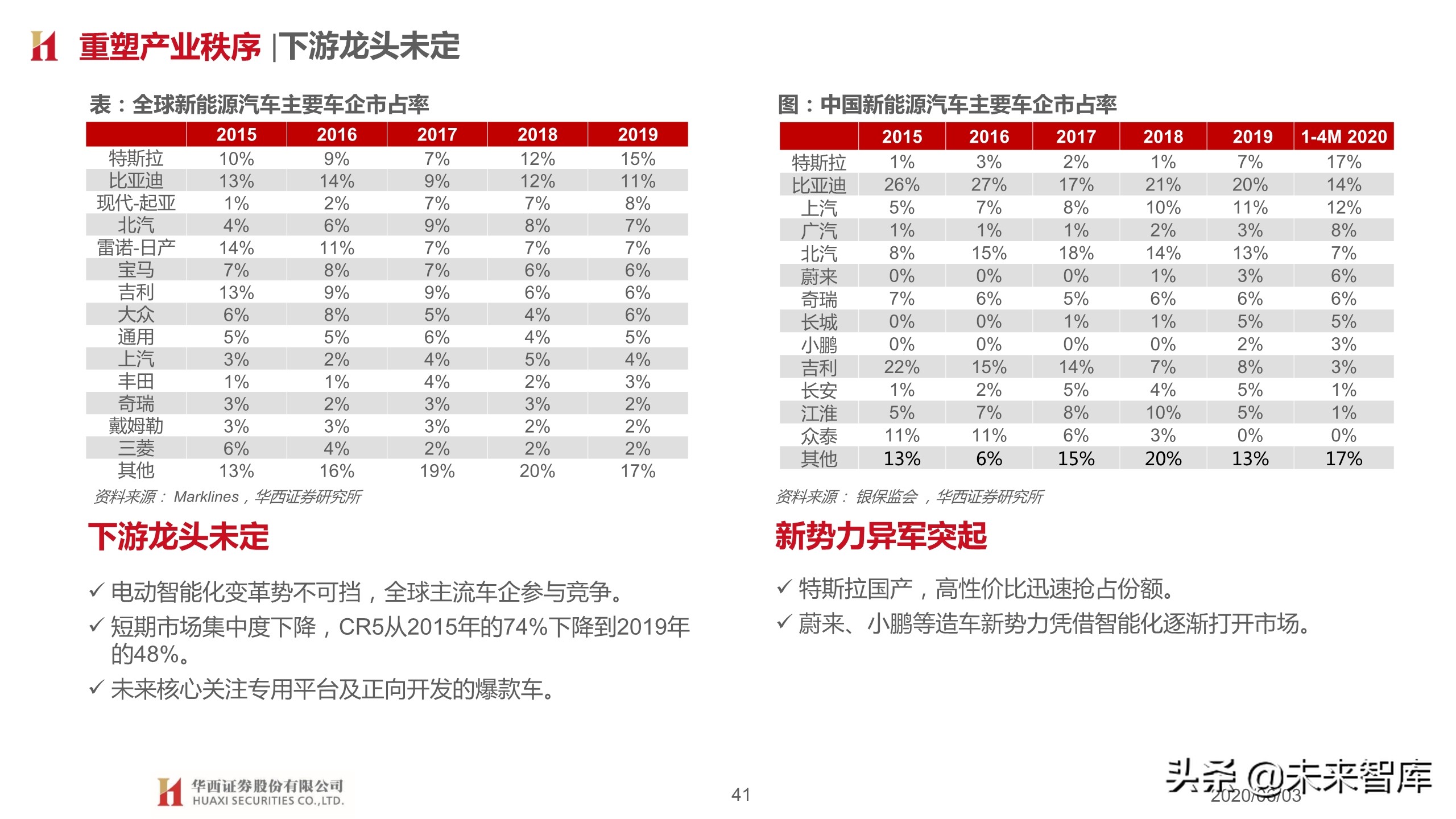 汽车行业2020下半年投资策略：变革加速，重塑秩序