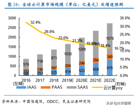 数据中心IDC行业深度研究报告：沧海流量，信息基石