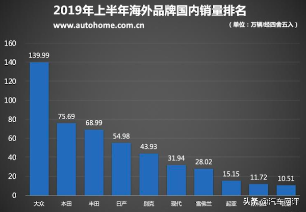 威朗销量跻身汽车上半年销量前五？消费者更愿意买三缸机？