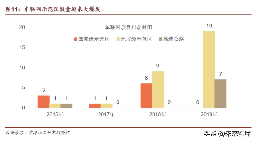 车联网深度报告：迎来关键政策窗口，示范区建设如火如荼