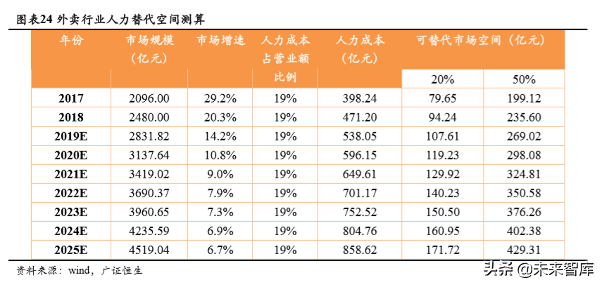 自动驾驶市场空间预测：基于人力成本替代角度的分析
