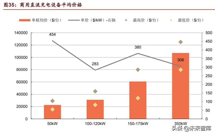 新基建之充电桩行业深度报告：过去、现在、未来