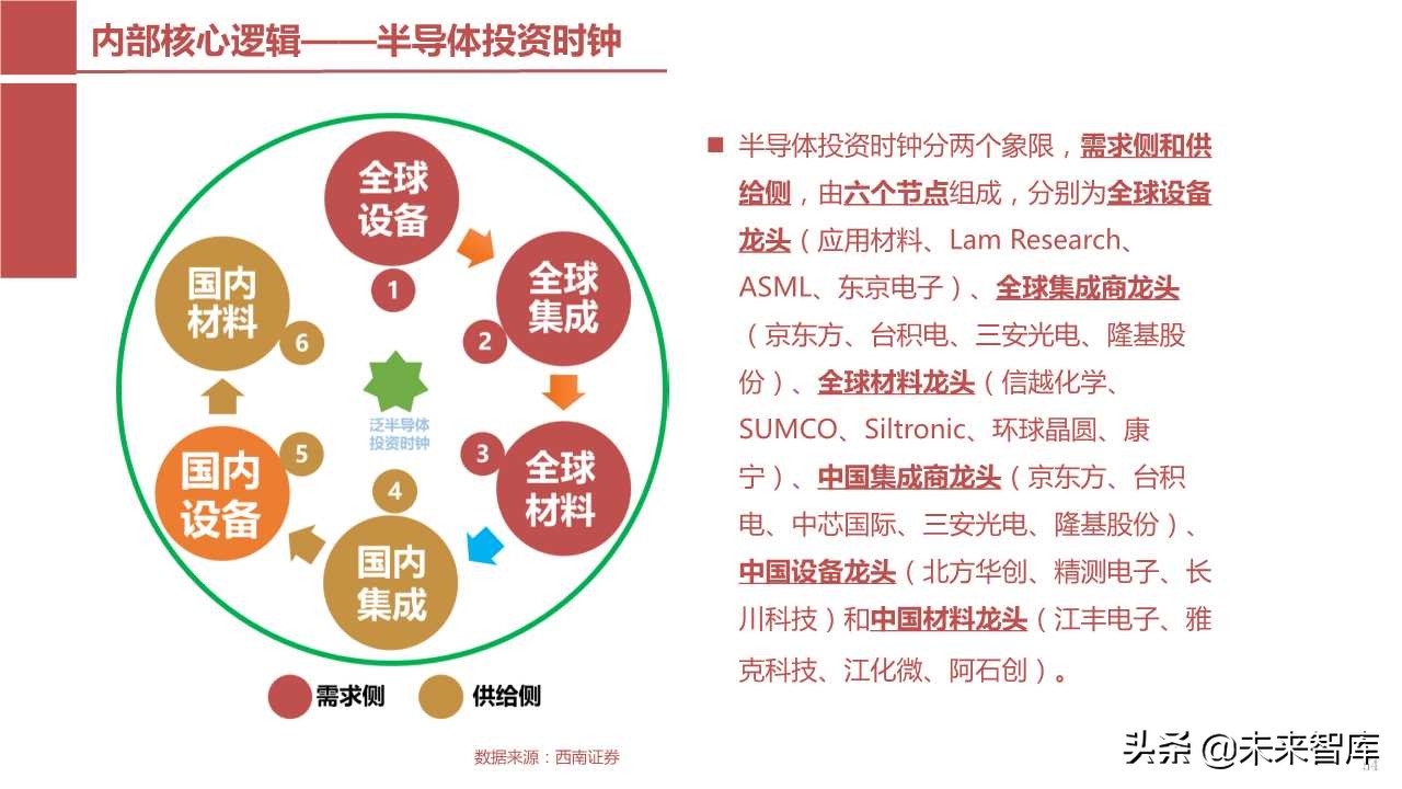 半导体产业回顾与展望：四大驱动因素引领未来（103页PPT）