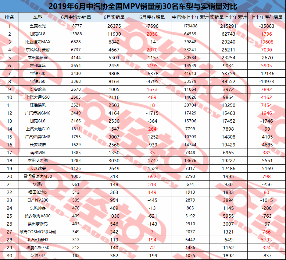 实销数据解读，6月MPV市场销量下滑，或将迎来“洗牌”时刻