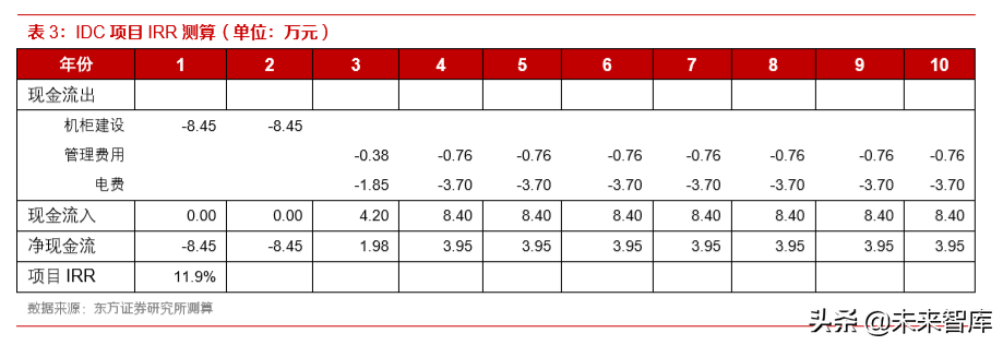 IDC行业深度报告：还原IDC行业的真实盈利能力