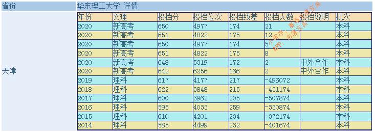华东理工大学分数线 华东理工为啥排名落后
