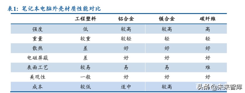 笔记本电脑行业深度报告：金属作轻薄之翼，触摸成体验之美