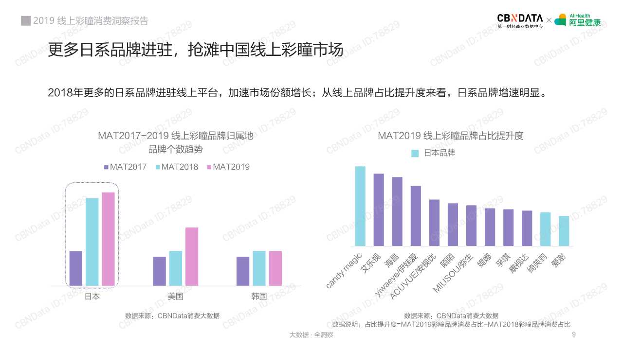 2019线上彩瞳消费洞察报告