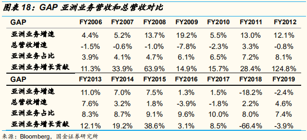 四大时尚服饰集团中国业务深度解析：优衣库的辉耀与GAP的黯灭