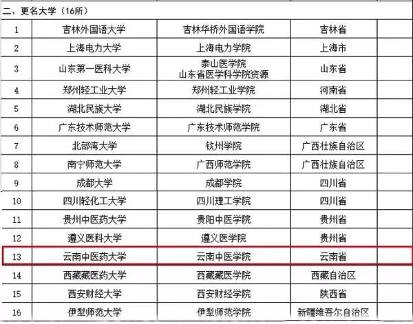 云南楚雄师范学院 楚雄师院二本取分线