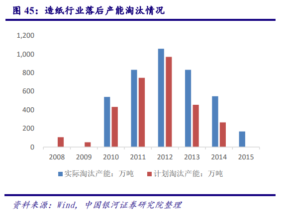 从美国市场看中国造纸业：对上游原材料的把控度决定行业话语权