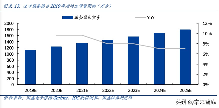 服务器专题报告：短期受益远程办公需求暴增，中长期受益5G发展
