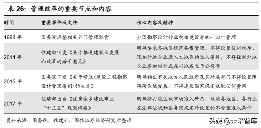 建筑设计咨询行业深度报告