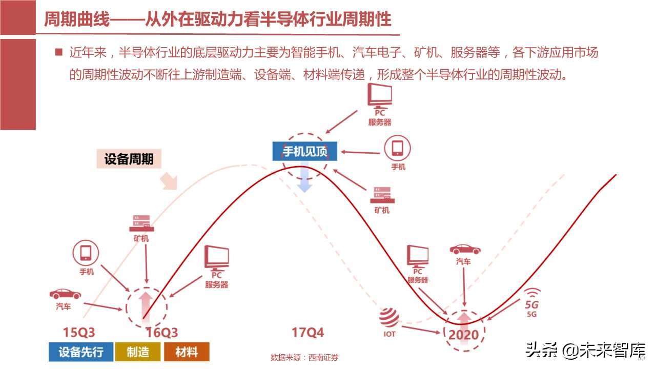 半导体产业回顾与展望：四大驱动因素引领未来（103页PPT）