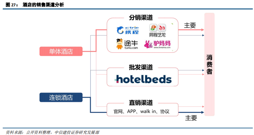 在线旅游（OTA）及旅游产业新模式深度研究