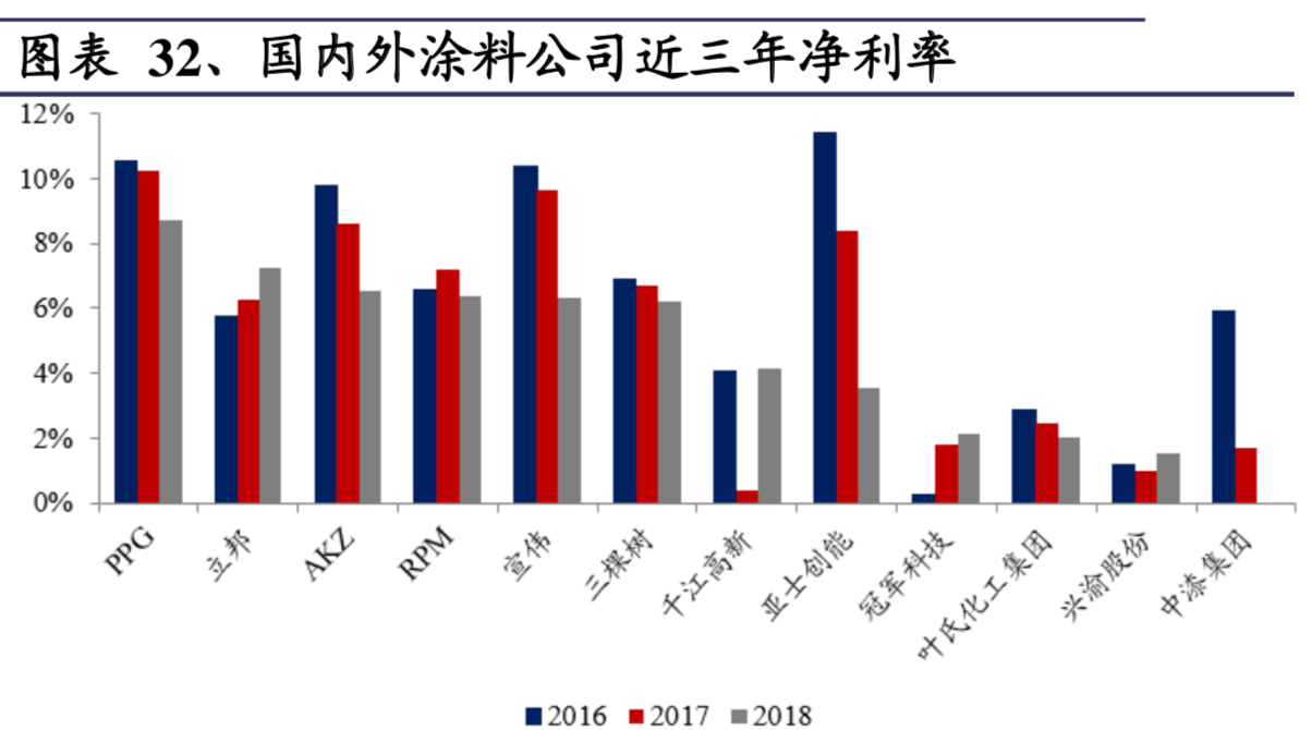 涂料行业深度研究：中外企业比较与启示