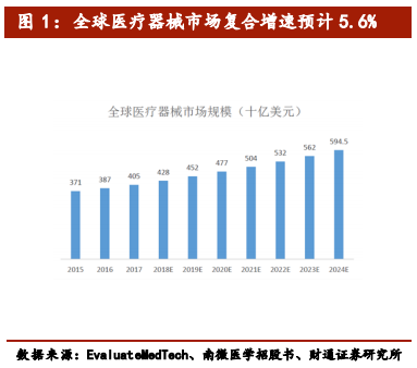 医疗介入器械行业深度报告