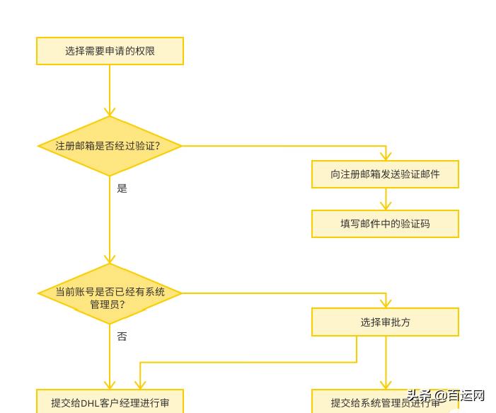 dhl国际快递查询 dhl国际快递官网登录