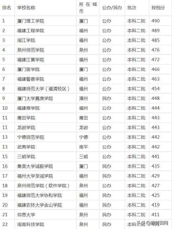 福建工程学院怎么样 福建工程学院什么档次