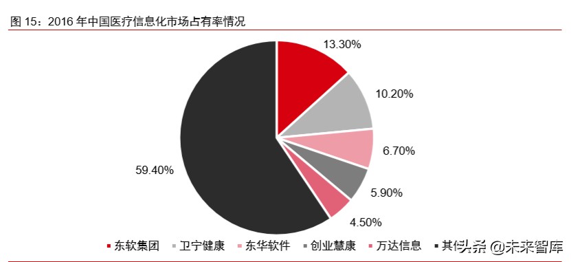 医疗信息化专题报告：政策、市场、格局、方向