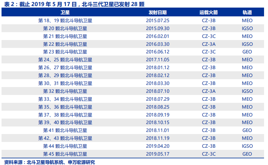 卫星导航深度报告：3000亿元北斗产业链即将爆发