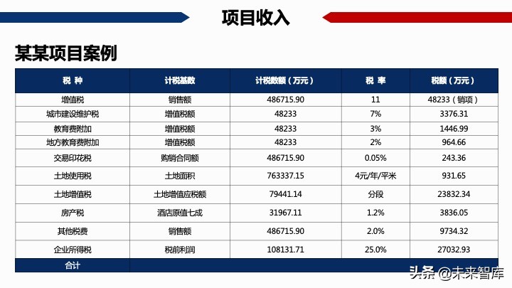 房地產開發項目經濟測算方法精品(117頁PPT)