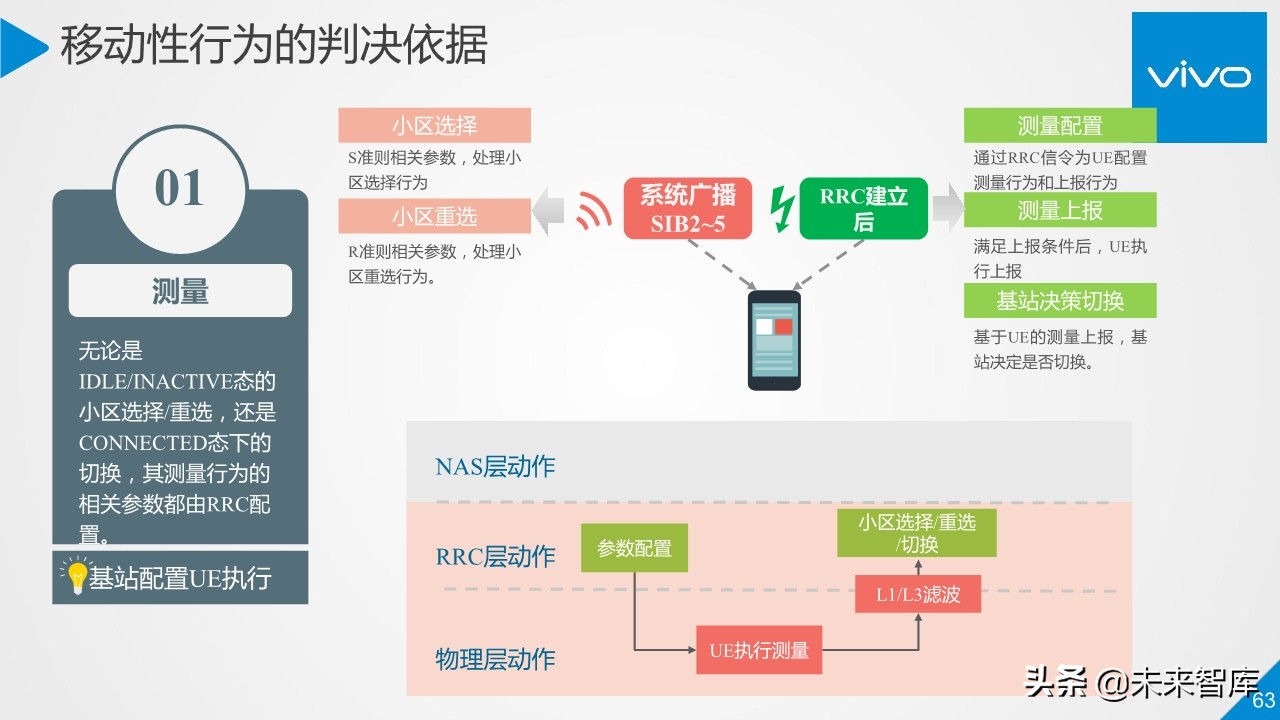 5G行业与技术高端报告：移动通信系统观