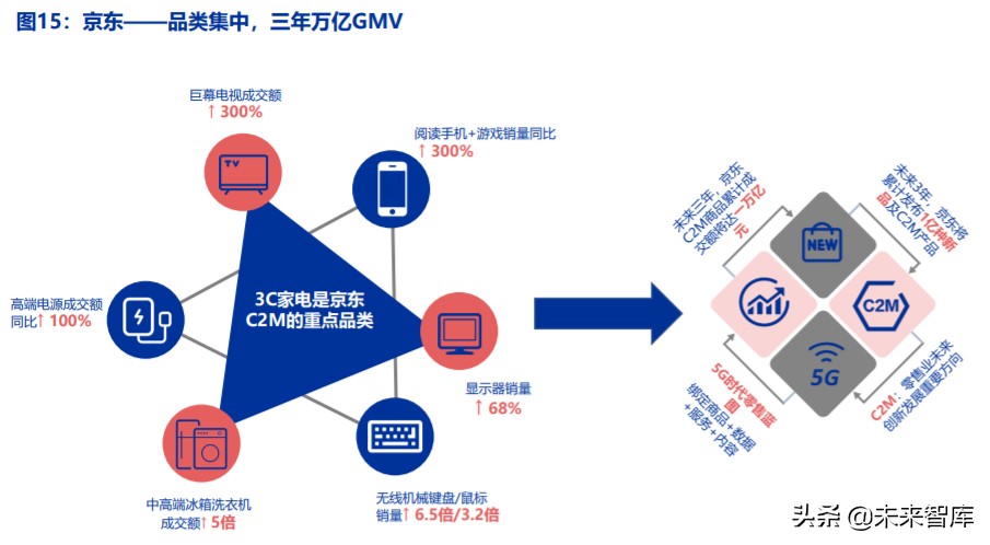 电商行业趋势前瞻分析：C2M，产业数字化的终极模式